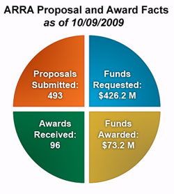 ARRA Proposal and Award Facts